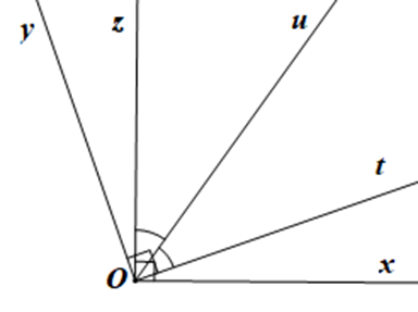 Quan sát Hình 46, biết Ox vuông góc với Oz và Oy vuông góc với Ot.  c) Vẽ tia Ou là tia phân giác của góc tOz. Tia Ou có phải là tia phân giác của góc xOy hay không? (ảnh 2)