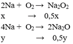 Đốt cháy 16,1 gam Na trong bình chứa đầy khí O2, sau một thời gian thu được m gam hỗn hợp chất rắn Y gồm Na2O, Na2O2 và Na dư. Hòa tan hết toàn bộ lượng Y trên vào nước nóng, sinh ra 5,04 lít (đktc) hỗn hợp khí Z, có tỉ khối so với He là 3. Giá trị của m là (ảnh 1)