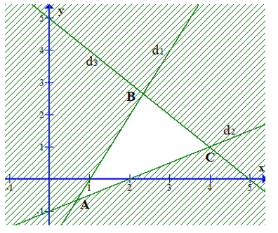 Biểu thức F = y – x  đạt giá trị nhỏ nhất với điều kiện -2x+y bé hơn bằng -2;x-2y bé hơn bằng 2 (ảnh 1)
