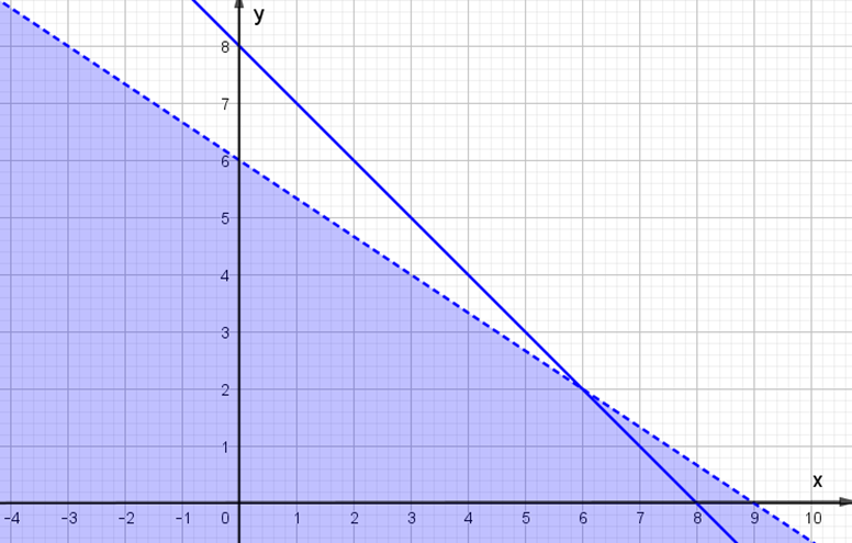 Miền nghiệm của hệ bất phương trình x + y < = 8 (ảnh 2)