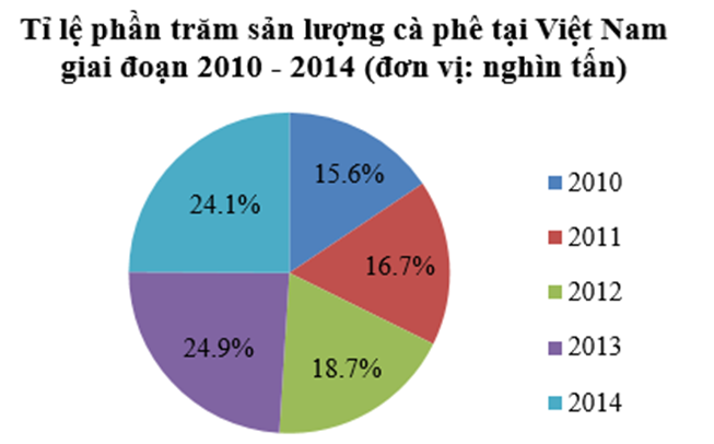 Sản lượng cà phê tại Việt Nam (đơn vị: nghìn tấn) giai đoạn 2010 – 2014 được (ảnh 1)