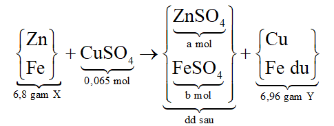 Cho 6,8 gam hỗn hợp X gồm Zn và Fe vào 325ml dung dịch CuSO4 0,2M, sau khi phản ứng hoàn toàn, thu được dung dịch và 6,96 gam hỗn hợp kim loại Y. Khối lượng Fe tham gia phản ứng là: (ảnh 3)