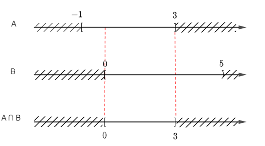 Cho các tập con A = [– 1; 3] và B = [0; 5) của tập số thực ℝ (ảnh 1)