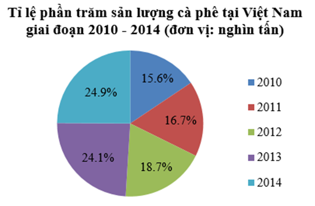 Sản lượng cà phê tại Việt Nam (đơn vị: nghìn tấn) giai đoạn 2010 – 2014 được (ảnh 2)