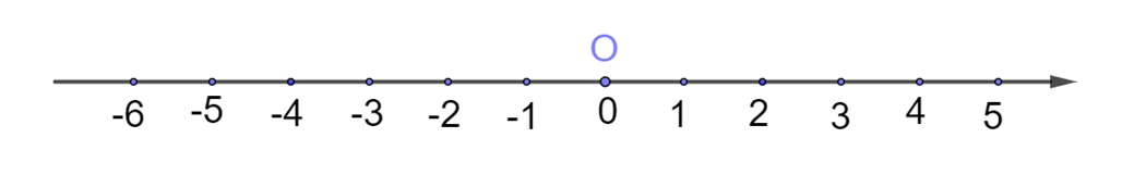 Chọn phát biểu đúng? A. -5 > -3; B. 0 > 5; C. -1 > -2;  D. -6 = 6. (ảnh 1)