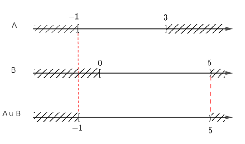 Cho các tập con A = [– 1; 3] và B = [0; 5) của tập số thực ℝ (ảnh 2)
