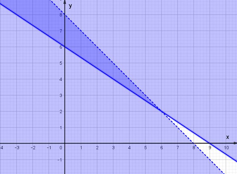 Miền nghiệm của hệ bất phương trình x + y < = 8 (ảnh 4)