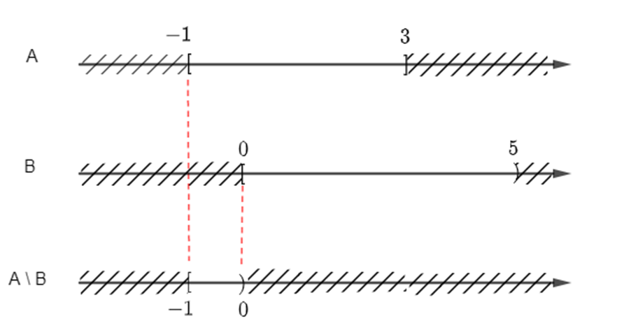 Cho các tập con A = [– 1; 3] và B = [0; 5) của tập số thực ℝ (ảnh 3)