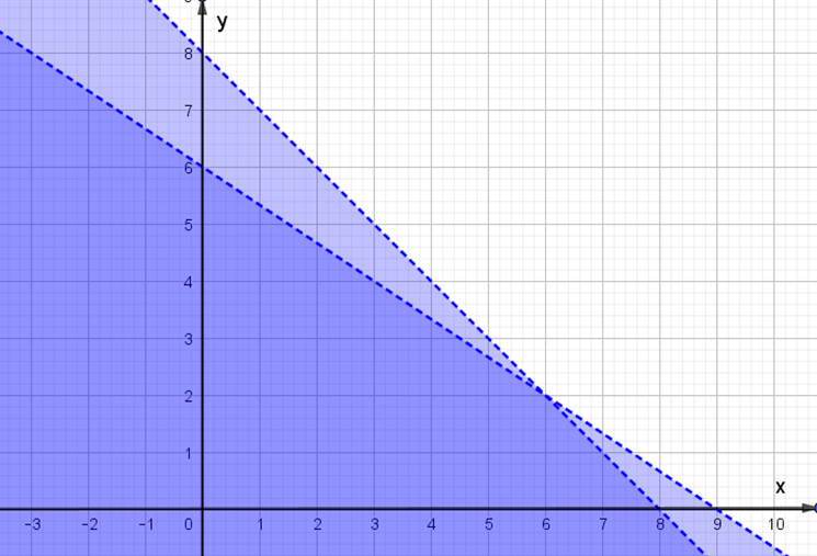 Miền nghiệm của hệ bất phương trình x + y < = 8 (ảnh 5)