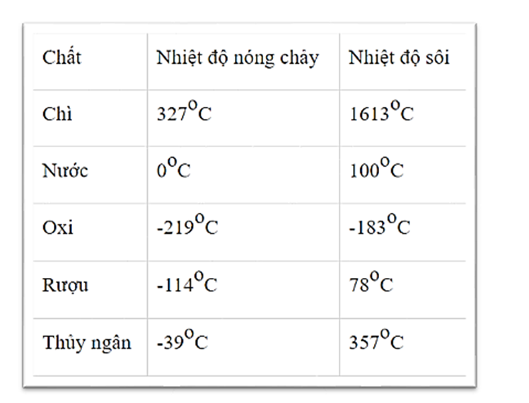 Cho bảng sau Hãy cho biết chất nào có nhiệt độ nóng chảy cao nhất (ảnh 1)