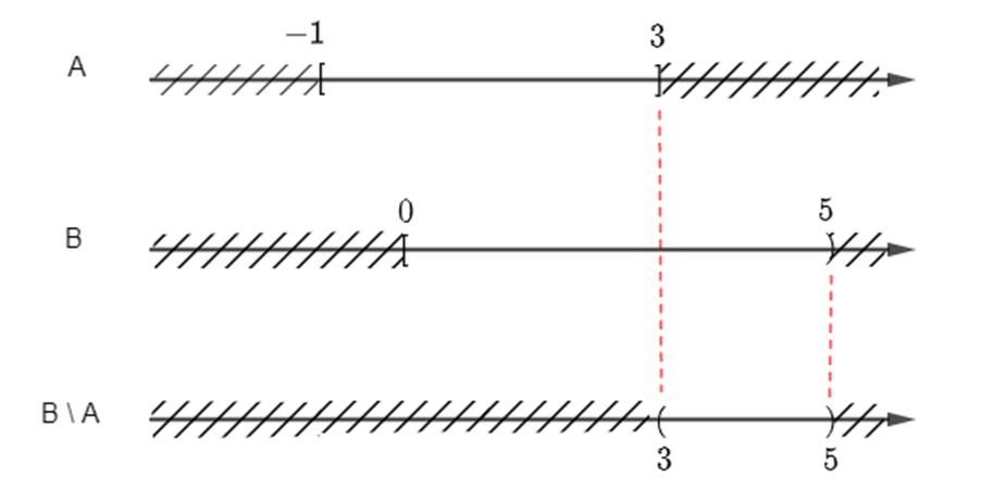Cho các tập con A = [– 1; 3] và B = [0; 5) của tập số thực ℝ (ảnh 4)