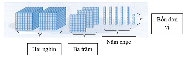 Đếm, viết rồi đọc số khối lập phương (theo mẫu): hình b (ảnh 3)