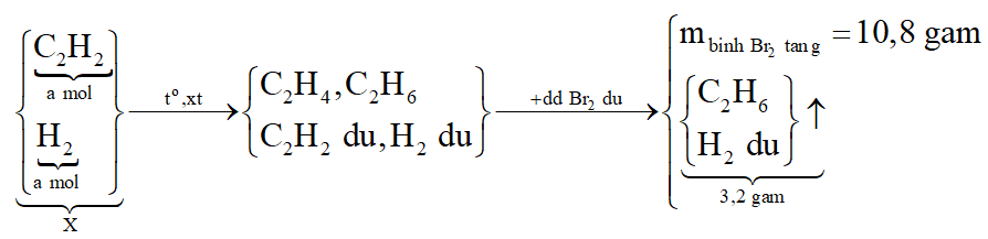 Hỗn hợp X gồm C2H2 và H2 có cùng số mol. Lấy một lượng hỗn hợp X cho qua chất xúc tác nung nóng, thu được hỗn hợp Y gồm C2H4, C2H6, C2H2 và H2. Sục Y vào dung dịch brom (dư) thì khối lượng bình brom tăng 10,8 gam và thoát ra 4,48 lít hỗn hợp khí (đktc) có tỉ khối so với H2 là 8. Thể tích O2 (đktc) cần để đốt cháy hoàn toàn hỗn hợp Y là: (ảnh 2)