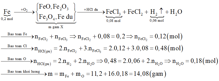Đốt cháy 11,2 gam bột Fe trong oxi, sau một thời gian thu được m gam chất rắn X. Hòa tan hết X trong dung dịch HCl loãng dư, thu được 1,344 lít khí H2 (đktc) và dung dịch Y có chứa 13,0 gam FeCl3. Giá trị của m là: (ảnh 4)