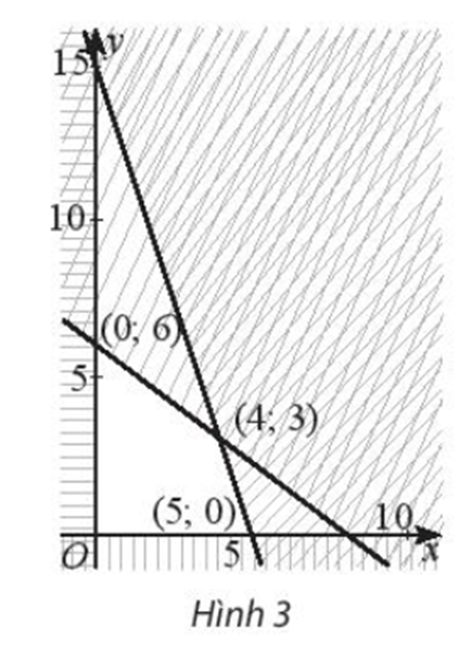Biểu thức F = 2x – 8y đạt GTNN bằng bao nhiêu trên miền đa giác (ảnh 1)