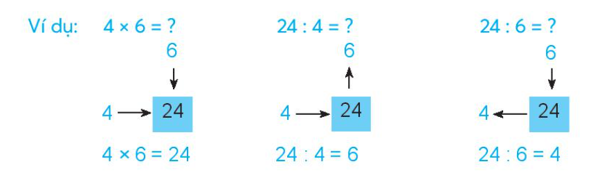 b) Cách sử dụng bảng nhân   Sử dụng bảng để tính. 3 × 9 = …	36 : 4 = … 7 × 8 = … (ảnh 1)