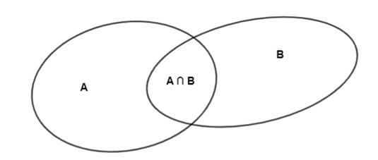 Cho tập hợp A có 12 phần tử, tập hợp B có 15 phần tử, tập hợp A giao B (ảnh 1)