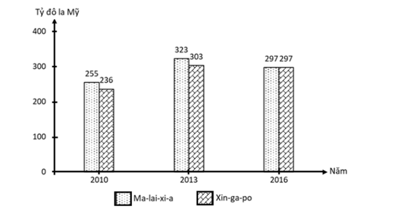 Cho biểu đồ thể hiện tình hình GDP của Ma-lai-xi-a và Xin-ga-po giai đoạn 2010 – 2016 (ảnh 1)
