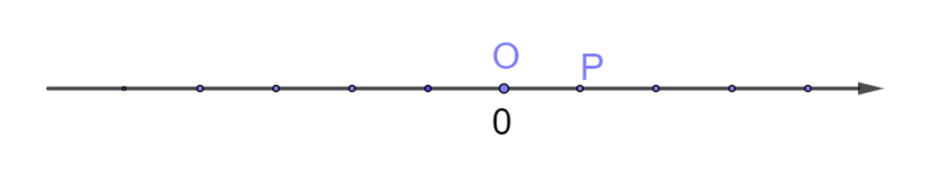 Cho hình vẽ sau và cho biết điểm P biểu diễn số nguyên nào dưới đây? (ảnh 1)