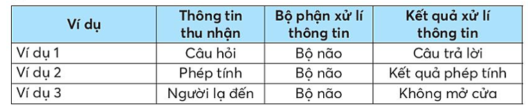 Điền vào chỗ chấm thông tin thu nhận, bộ phận xử lý thông tin, kết quả xử lý (ảnh 1)