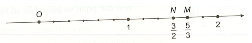 Biểu diễn hai số hữu tỉ 5/3 và 2/ 3 trên trục số. (ảnh 1)
