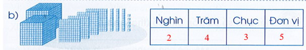 Điền số thích hợp vào chỗ trống: Nghìn Trăm Chục Đơn vị hình b (ảnh 2)