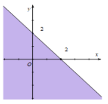 Miền nghiệm của bất phương trình x + y bé hơn bằng 2 là phần tô đậm của hình vẽ nào, trong  (ảnh 1)