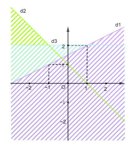 Miền nghiệm của hệ bất phương trình nào sau đây được biểu diễn bởi mặt phẳng không (ảnh 1)