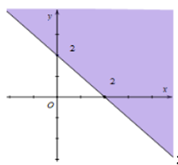 Miền nghiệm của bất phương trình x + y ≤ 2 là phần tô đậm của hình vẽ nào, trong các  (ảnh 2)