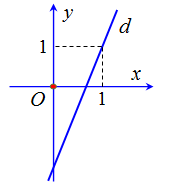 Cho hàm số y = ax - 2 có đồ thị là đường thẳng (d) như hình vẽ bên dưới. Hệ số góc của đường thẳng (d) bằng (ảnh 1)