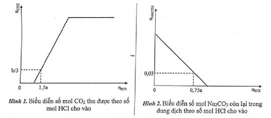 Rót từ từ dung dịch HCl cho đến dư vào dung dịch hỗn hợp chứa a mol Na2CO3 (ảnh 1)