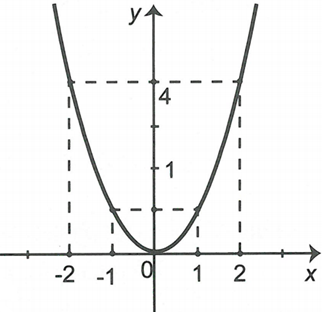 Cho parabol (P): y = x^2  và đường thẳng (d): y = 4x +9 . a) Vẽ đồ thị p (ảnh 1)
