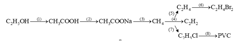 Hoàn thành các phương trình hóa học (ghi rõ điều kiện) trong sơ đồ chuyển hóa sau: (ảnh 1)