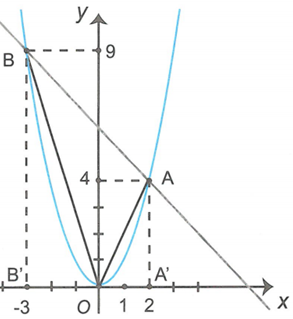 b) Gọi A, B là hai giao điểm của d  và P . Tính diện tích tam giác OAB. (ảnh 1)