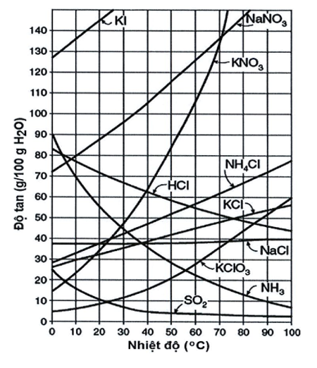 Hình bên là giản đồ độ tan (g/100 g H2O) của các chất trong nước phụ thuộc vào nhiệt độ. (ảnh 1)