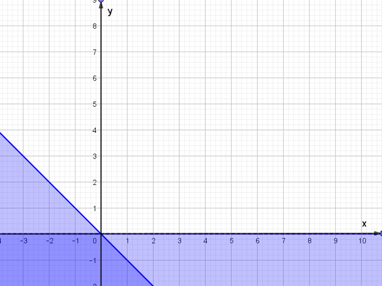 Miền nghiệm của hệ bất phương trình x < = 0; y < = 0 (ảnh 5)