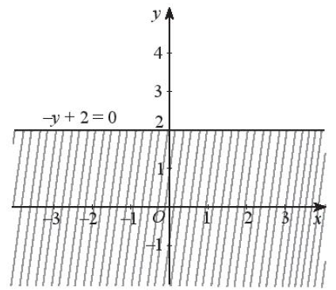 Biểu diễn miền nghiệm của các bất phương trình – y + 2 < = 0.  (ảnh 1)