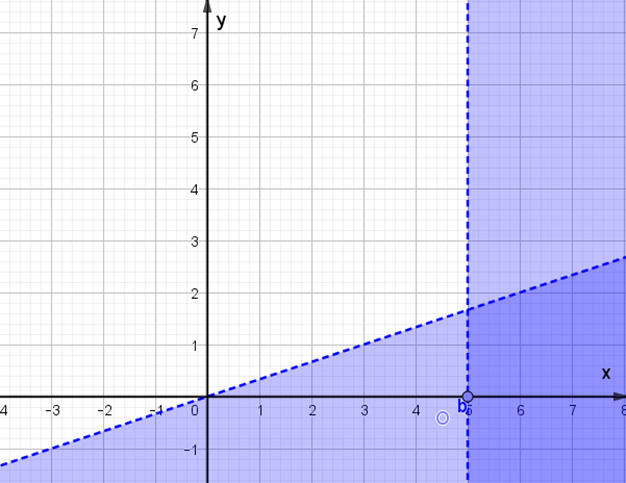 Miền nghiệm của hệ bất phương trình x - 3y - 1 < = 0 (ảnh 5)