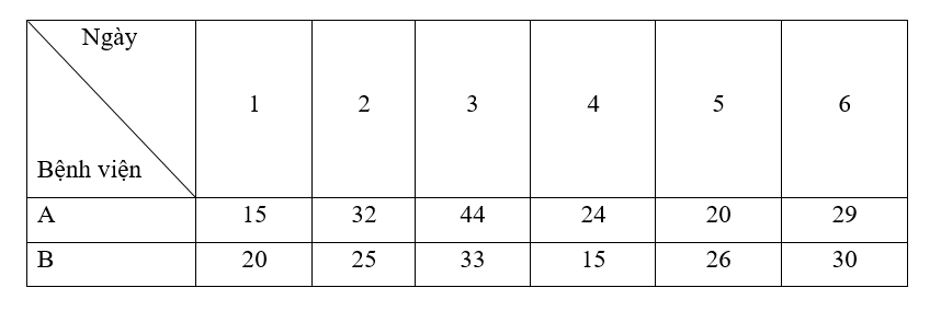 Số lượng bệnh nhân khỏi bệnh của hai bệnh viện A và B trong 6 ngày được  (ảnh 1)
