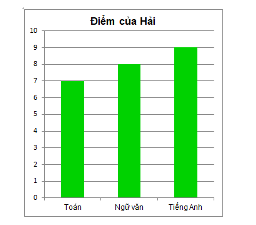 Cho hai biểu đồ về điểm kiểm tra 3 môn Toán, Ngữ văn và Tiếng Anh của Hải và Lan như sau: (ảnh 1)