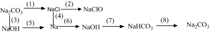 Hoàn thành sơ đồ phản ứng sau: NA2CO3- NaCl- NaClO- NaOH (ảnh 1)