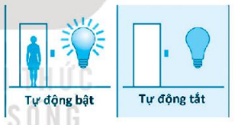 Đèn cảm ứng là đèn điện có bộ phận theo dõi chuyển động. Khi có người đi qua, bộ phận này phát hiện có chuyển động, đèn sẽ được bật sáng. Sau một khoảng thời gian định trước, nếu không thấy có chuyển động nào nữa, đèn sẽ tự động tắt. a) Thiết bị tiếp nhận thông tin để hành động trong tình huống trên là gì? (ảnh 1)