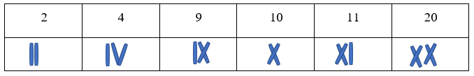 Dùng que tính xếp các số sau bằng chữ số La Mã:  2, 4, 9, 10, 11, 20 (ảnh 2)