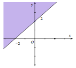 Miền nghiệm của bất phương trình x + y ≤ 2 là phần tô đậm của hình vẽ nào, trong các  (ảnh 3)