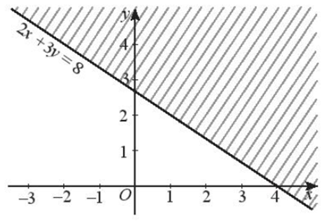 Biểu diễn miền nghiệm của các bất phương trình sau trên mặt phẳng  (ảnh 1)
