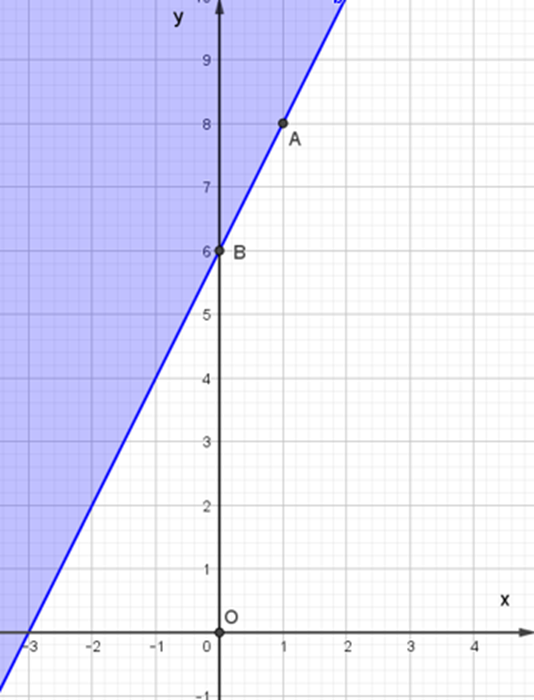 Miền nghiệm của bất phương trình 2x – y + 6 < = 0  (ảnh 1)