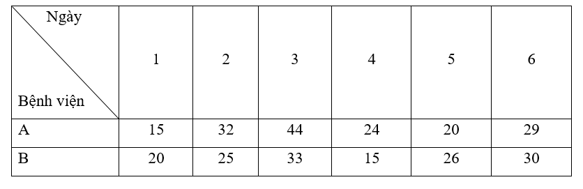 Số lượng bệnh nhân khỏi bệnh của hai bệnh viện A và B trong 6 ngày được thống kê (ảnh 1)