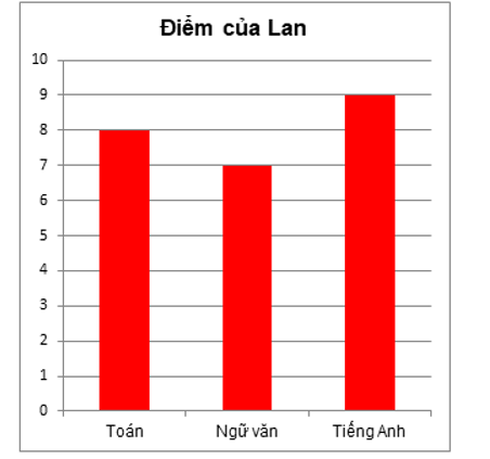 Cho hai biểu đồ về điểm kiểm tra 3 môn Toán, Ngữ văn và Tiếng Anh của Hải và Lan như sau: (ảnh 2)