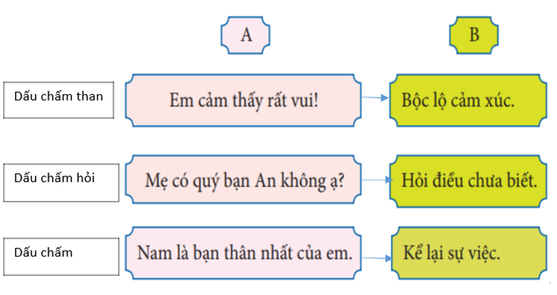 Viết tên dấu câu đặt cuối mỗi câu ở cột A, và nối câu ở cột A với cột B tương ứng (ảnh 2)