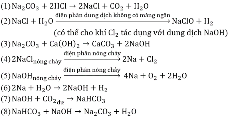 Hoàn thành sơ đồ phản ứng sau: NA2CO3- NaCl- NaClO- NaOH (ảnh 2)